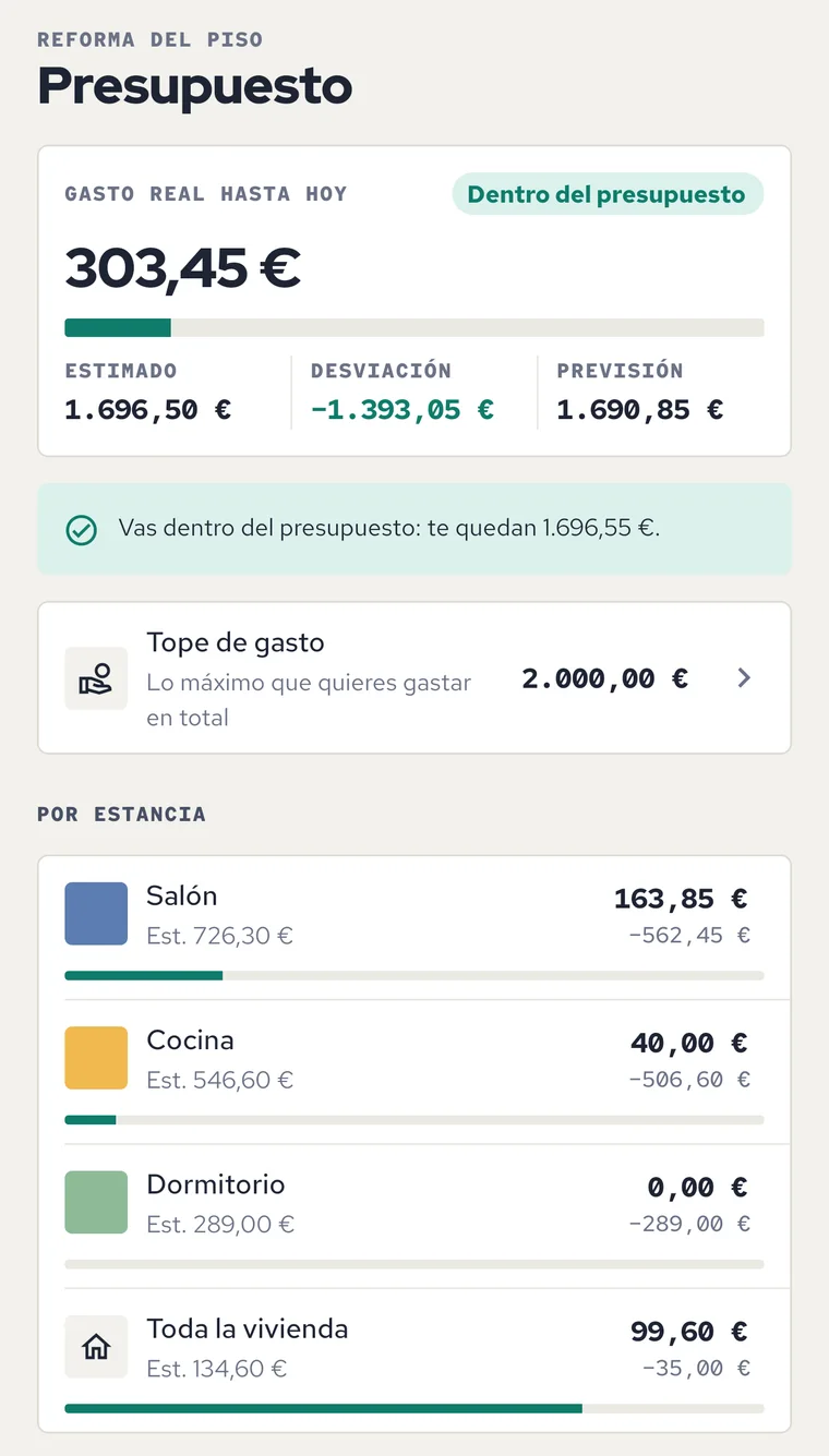 Presupuesto: gasto real frente al estimado, desviación y desglose por estancia.